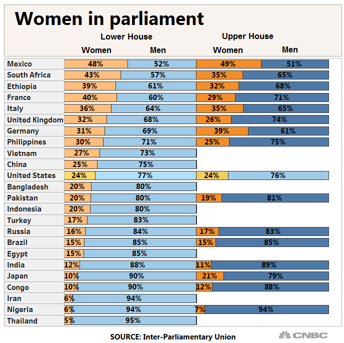 the-us-ranks-75th-in-women-s-representation-in-government